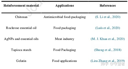 Food Hydrocolloids:生物基材料用于活性食品包装