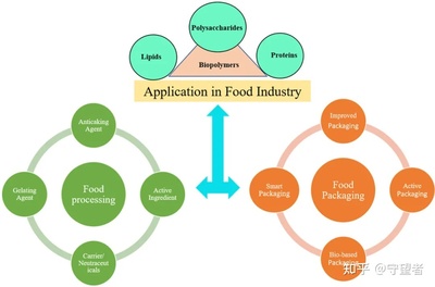 Food Hydrocolloids:生物基材料用于活性食品包装