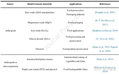 Food Hydrocolloids:生物基材料用于活性食品包装