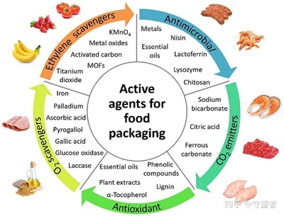 FOOD RES INT综述:生物基活性食品包装材料