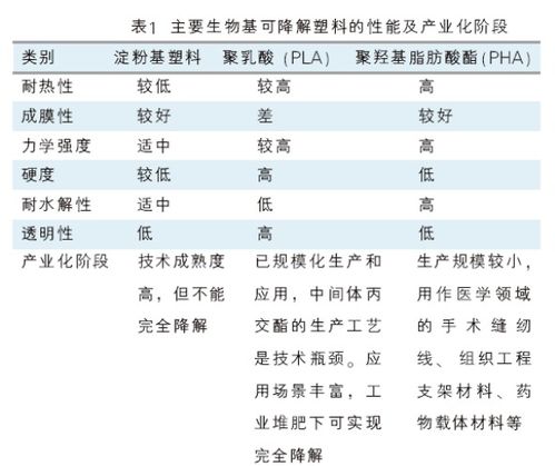 我国生物基可降解塑料产业发展面临三大问题