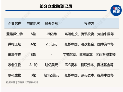 "态创生物"获过亿美元A+轮融资,合成生物学为何被资本偏爱?