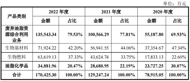 丰倍生物外销占比高,诸多个人供应商,区域集中毛利率高于同行
