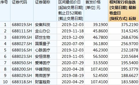 罕见 凯赛生物ipo四天跌破发行价