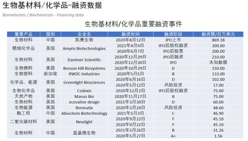 献给在生物基领域准备投资 已经投资或投资多年的ceo高端精英们
