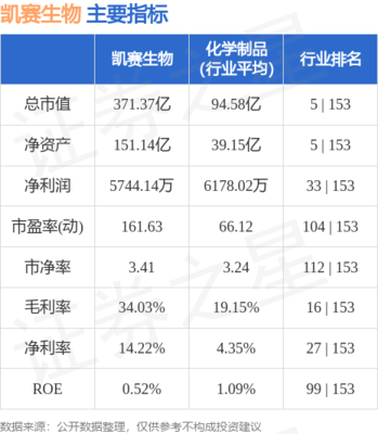 股票行情快报:凯赛生物(688065)7月17日主力资金净买入34.15万元