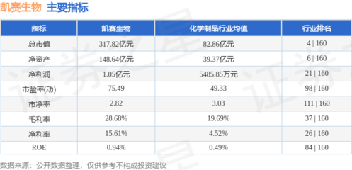 凯赛生物(688065)5月6日主力资金净卖出1221.14万元