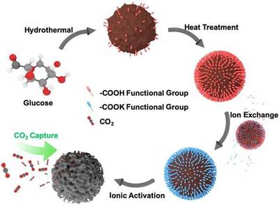 滑铁卢大学陈忠伟团队J MATER CHEM A综述:多孔碳基材料设计及其CO2捕集应用