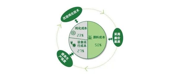 2022年中国生物基可降解材料技术与行业研究报告:政策、产业现状、应用展望等