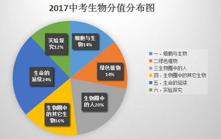 立足教材,能力要求更高 广东中考深度点评 生物