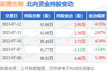 凯赛生物(688065):7月12日北向资金增持3.99万股
