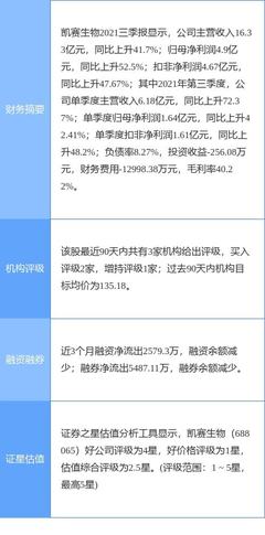 凯赛生物最新公告:2021年净利同比增长32.82% 拟10派4.5元