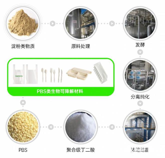 百万吨级产能生物基pbs项目预计年底在广州实现量产|石油.