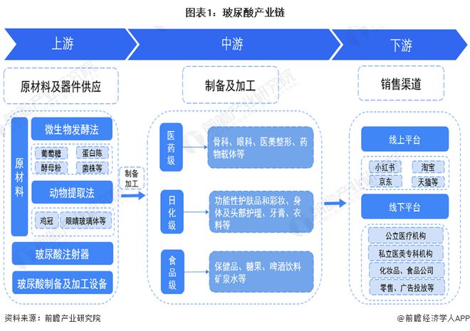 【干货】2024年玻尿酸行业产业链全景梳理及区域热力地图