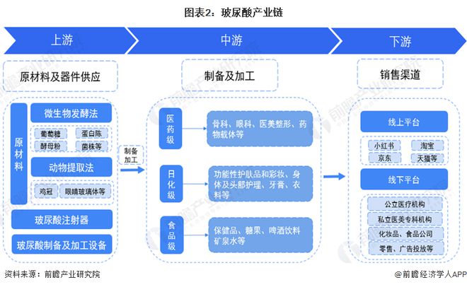 预见2024:《2024年中国玻尿酸行业全景图谱》(附市场规模、竞争格局和发展前景等)