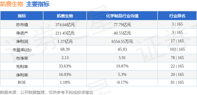 凯赛生物(688065)5月6日主力资金净买入922.15万元