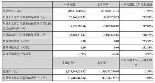 冠昊生物7天5板,营收净利大幅背离,削减费用换利润持续性存疑 中报季