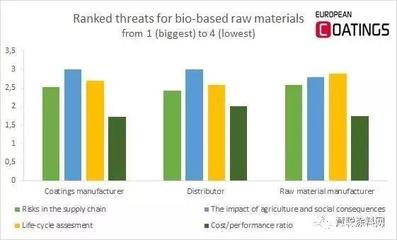 生物基涂料调查 价格趋势与市场前景分析